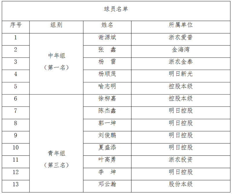 浙農控股代表隊在省社職工籃球賽中獲中年組第一、青年組第三