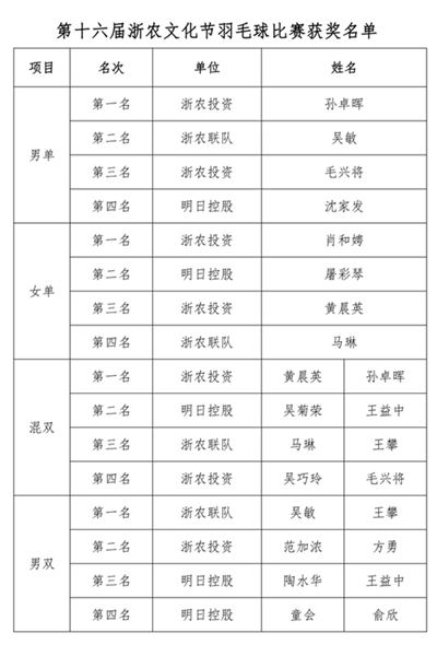 丹桂飄香 羽動金秋——2021年浙農文化節羽毛球比賽圓滿結束