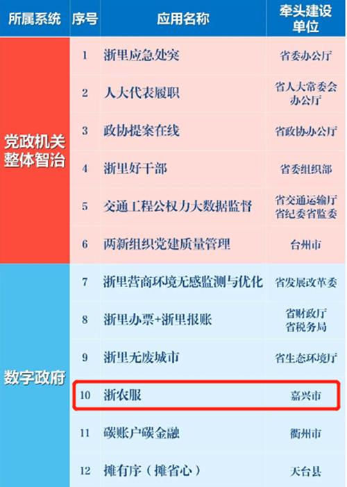 “浙農服”入選浙江省數字化改革第二批“最佳應用”